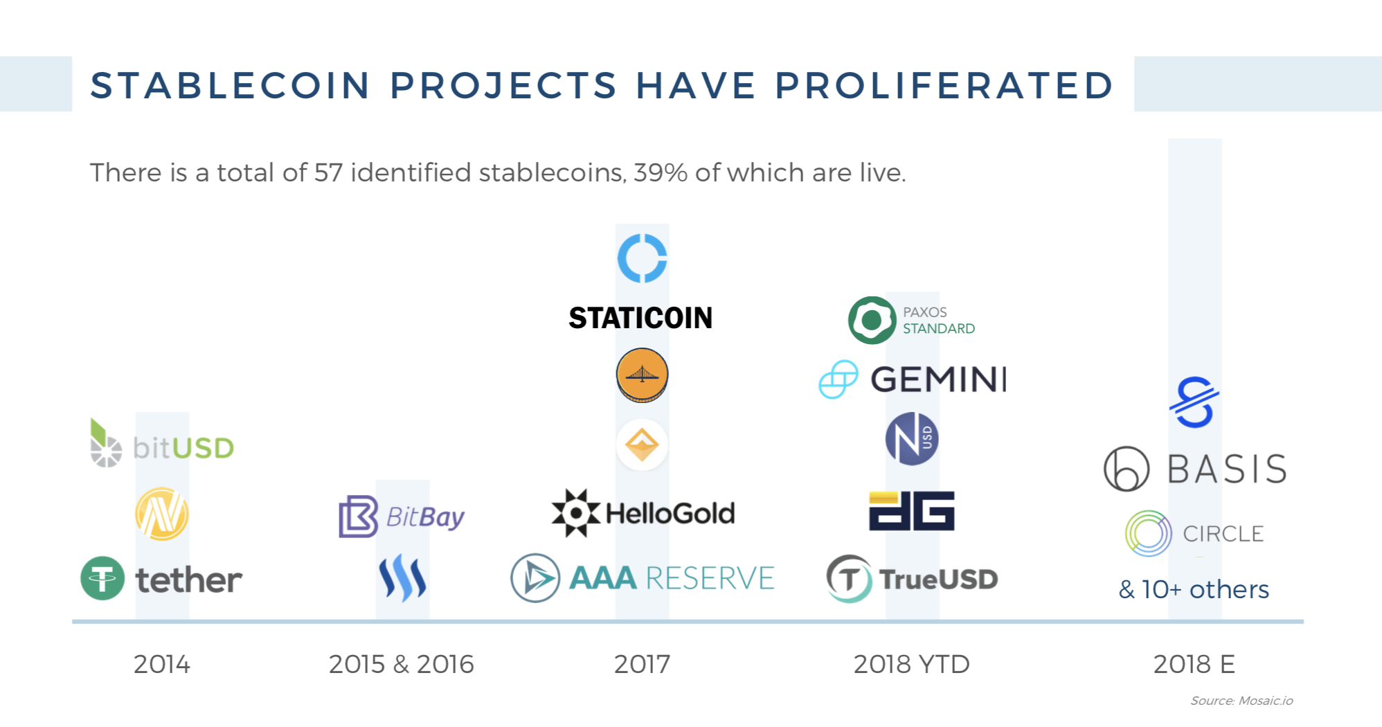 Guide: Stablecoin projects have proliferated