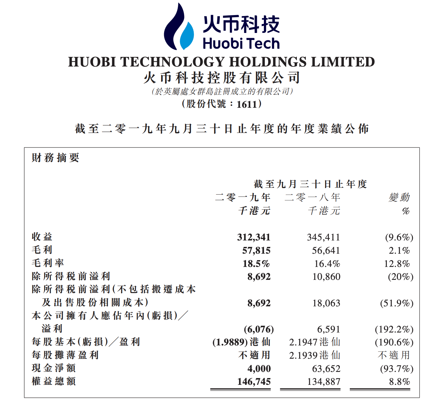 Huobi Annual Financials – Reduction in Headcount by 17%