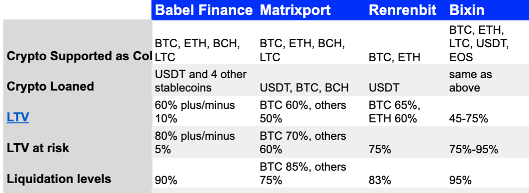 A Look at The Largest Crypto-Backed Lenders in Asia- Matrixport, OKEx, Binance, Babel and more