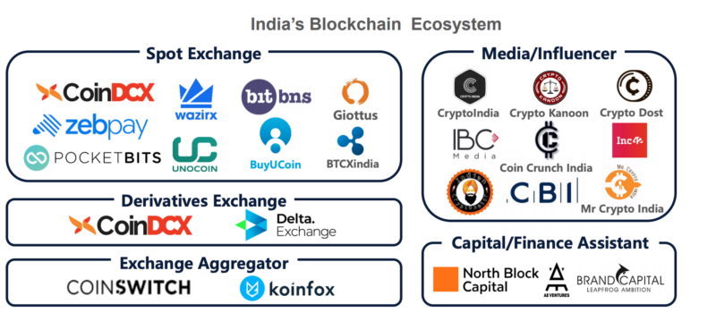 Mapping Out India’s Blockchain Ecosystem