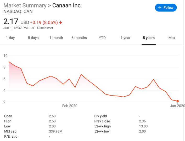 While Trump Orders Pension Fund to Halt Chinese Investments, Fidelity and Renaissance Have Increased Shares of Mining Company Canaan Inc