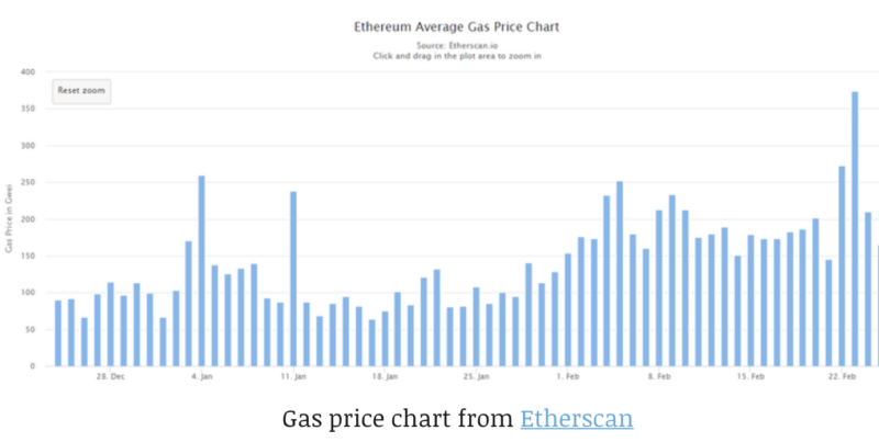 Ethereum’s EIP 1559 – Overview through its Pros & Cons
