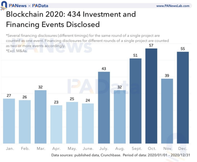 Blockchain Investment and Funding Yearbook 2020 — Over US$3.5bn raised with 35 institutions investing 6 times or above