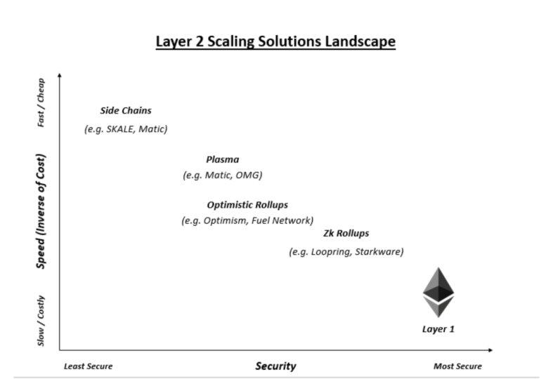 Demystifying the Security Debate Around Layer 2 Scaling Solutions