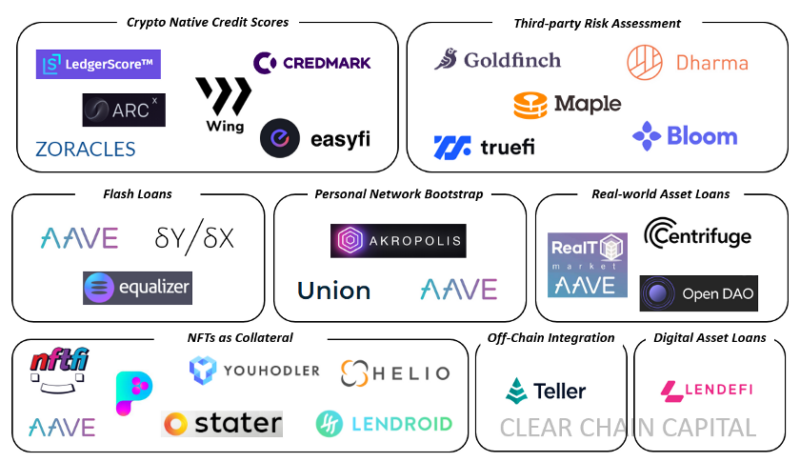 The Current State of Undercollateralized DeFi Lending — 2021