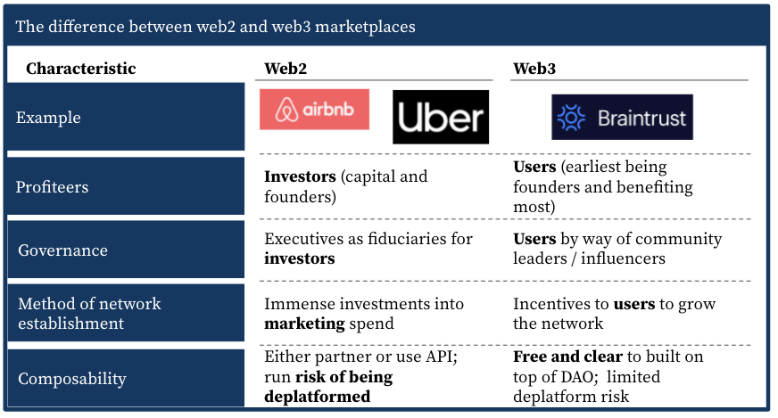 web3 marketplaces braintrust