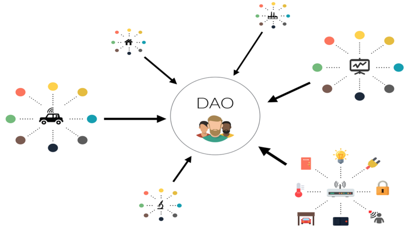 Are DAOs The Next Big Thing After Defi and NFTs?